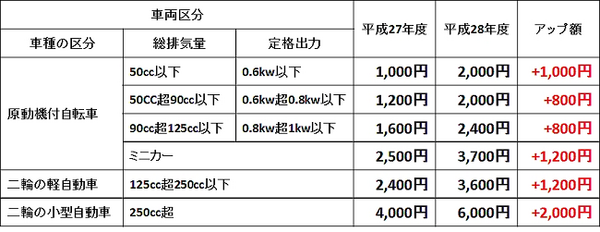 バイクの税金が4月から上がる？　対象車両とアップ額を確認しよう