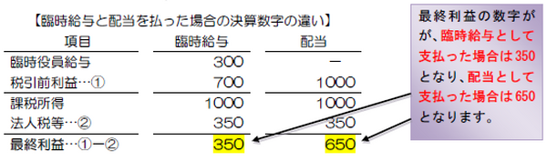 支払う法人の決算数字の違い