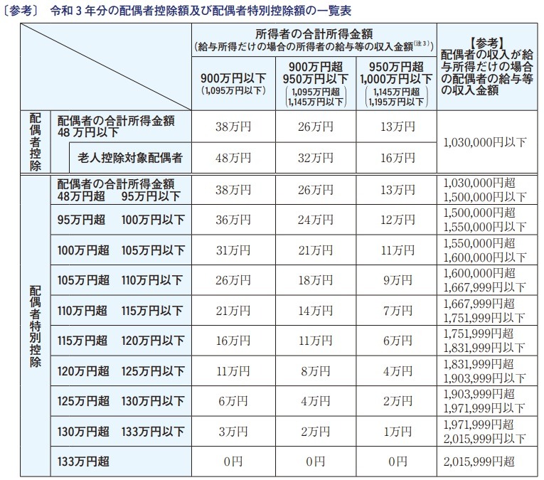 令和３年分の配偶者控除額及び配偶者特別控除額の一覧表