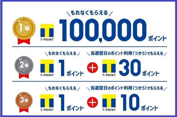 Tくじの「翌日のポイント利用（つかう）」