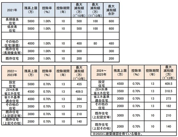 【住宅ローン】税制改革