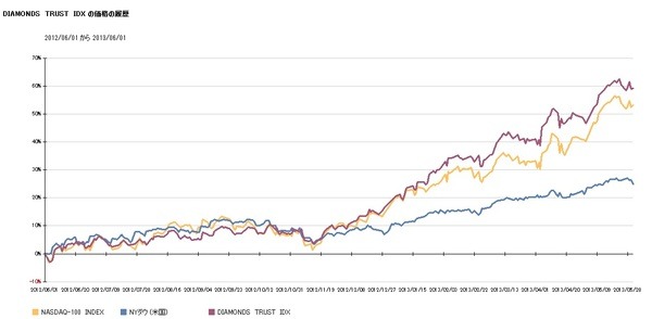 過去1年間の南北アメリカ株価動向　ETFはSP500連動がお勧め