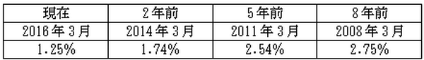 【計算しました】　マイナス金利で「繰り上げ返済」と「借り換え」は結局どっちが得か