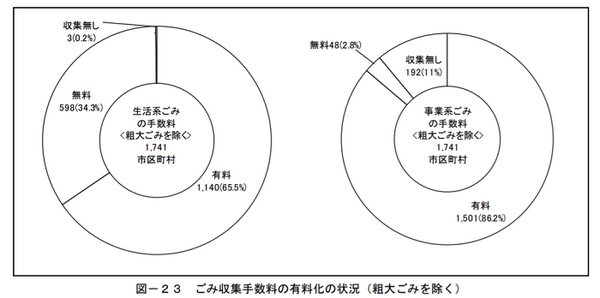 家庭用ごみ袋の有料化率