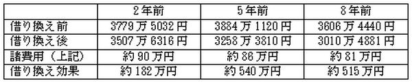 【計算しました】　マイナス金利で「繰り上げ返済」と「借り換え」は結局どっちが得か