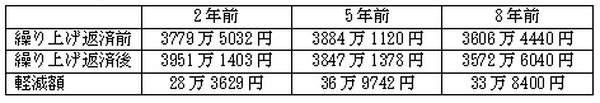 【計算しました】　マイナス金利で「繰り上げ返済」と「借り換え」は結局どっちが得か