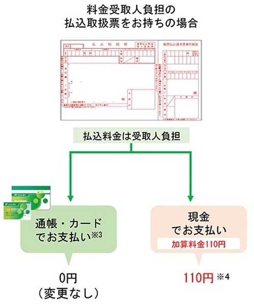 通帳・カードより現金の方が手数料は110円高い