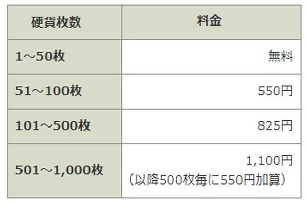 硬貨を窓口に持ち込む際の手数料を新設