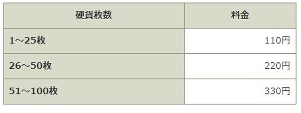 ゆうちょATMでの硬貨取扱における手数料を新設