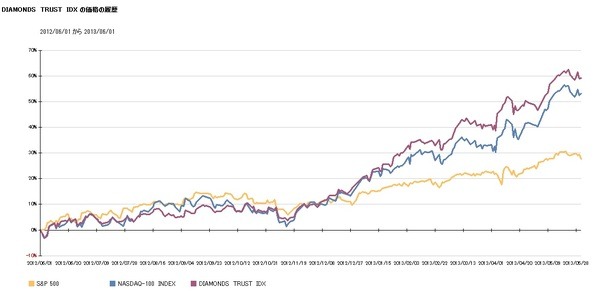 過去1年間の南北アメリカ株価動向　ETFはSP500連動がお勧め