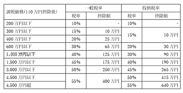 忘れてはいけない贈与税の確定申告　期限超過で特例受けれず延滞税も