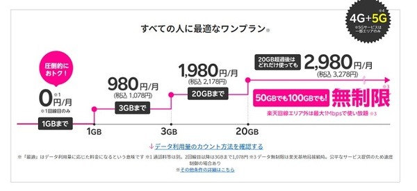 楽天モバイルの月額使用料