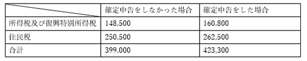 確定申告をすると損してしまう人とは　副業をしている人必見