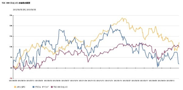 過去1年間の南北アメリカ株価動向　ETFはSP500連動がお勧め