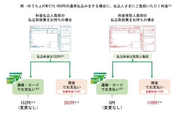 払込みサービスを現金で利用する場合の料金加算