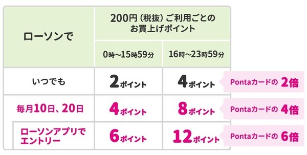 ポイントが最大6倍還元