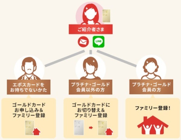 年会費永年無料のエポスファミリーゴールド