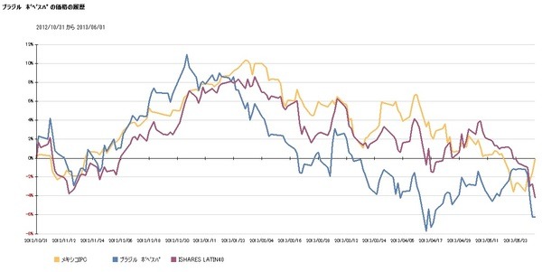 過去1年間の南北アメリカ株価動向　ETFはSP500連動がお勧め