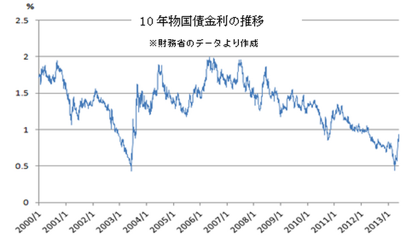 10年物国債金利