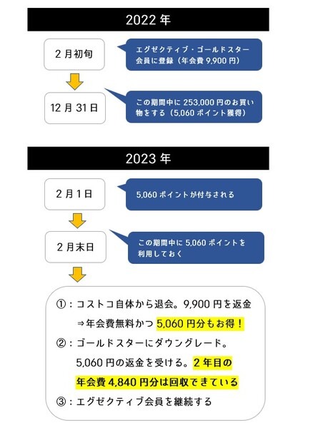 コストコの2月入会がおすすめな理由