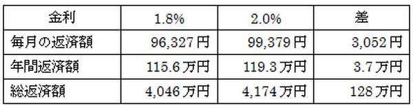 金利上昇による住宅ローン返済額への影響