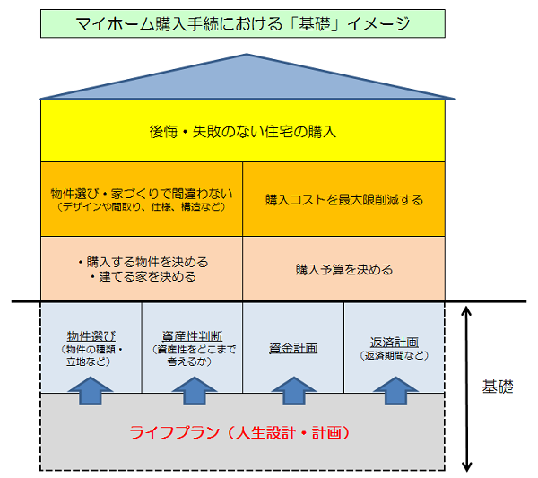 マイホーム購入手続きにおける「基礎工事」は大丈夫ですか？