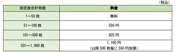 窓口における手数料