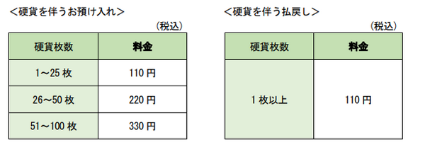 ATMにおける手数料