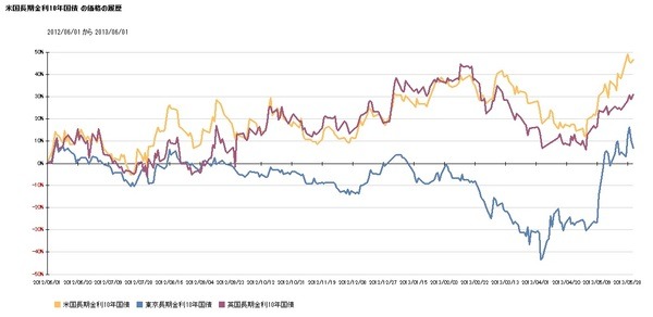 過去1年間の主要国10年国債(長期金利)と債券のパフォーマンス動向