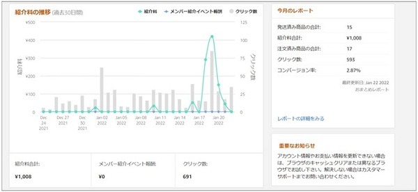 Amazonの報酬