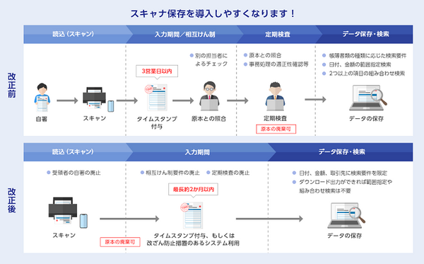 スキャナ保存したらすぐに処分できる
