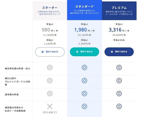 freeeのプラン別利用料