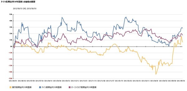 過去1年間の主要国10年国債(長期金利)と債券のパフォーマンス動向