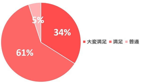 とろトロ市の満足度は？