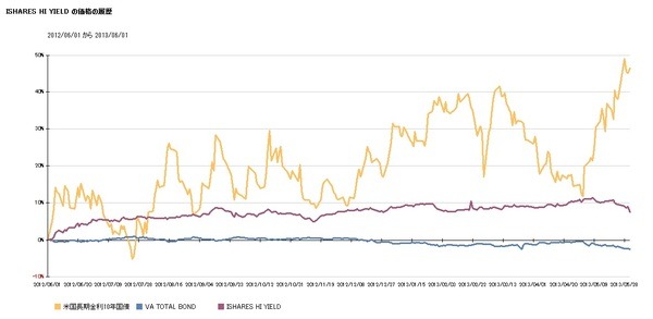 過去1年間の主要国10年国債(長期金利)と債券のパフォーマンス動向