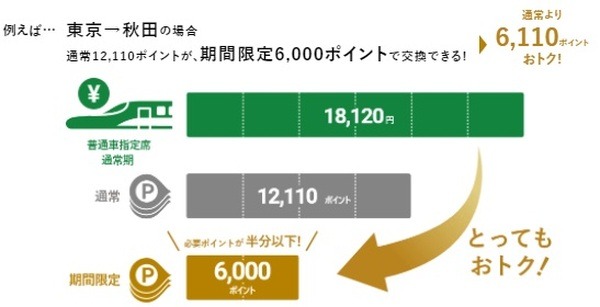 通常より最大6,110ポイントもお得