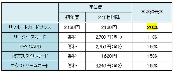 リクルートカードプラス一部改悪　現時点でスペック最強のカードは？