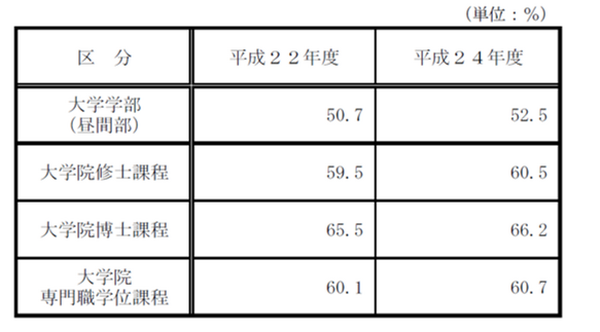奨学金受給率が5割を越えた　教育資金贈与の現状を考える
