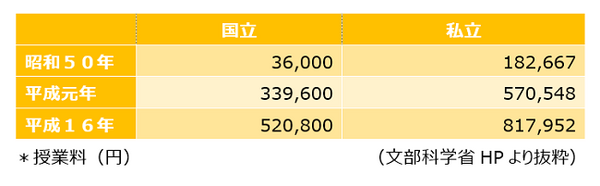 奨学金受給率が5割を越えた　教育資金贈与の現状を考える