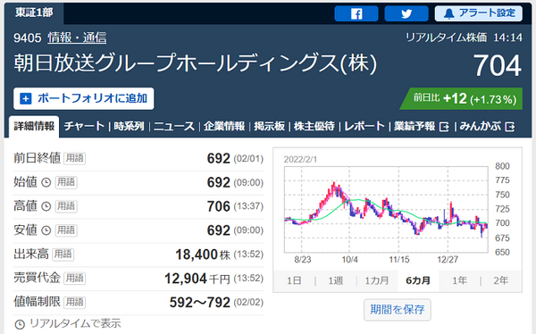 朝日放送の株価