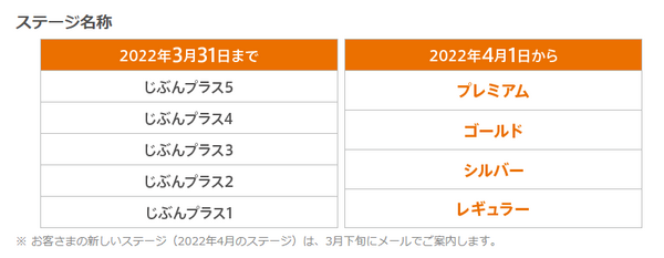 ステージの呼び方と判定のしかた・特典内容などほぼ全てが変わります