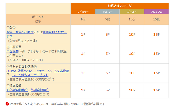 auじぶん銀行が4月から大幅改善。プレミアムならATM15回無料！　期間判定は2/21～なので今から準備を