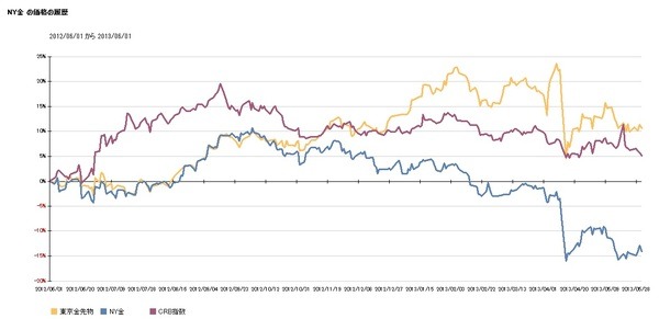 過去一年の金・原油・トウモロコシとCRB指数の動向