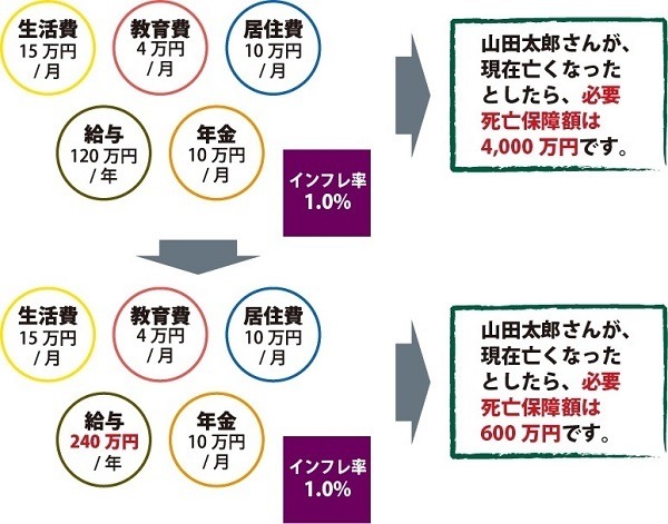 保険を見直すなら、まずは「必要死亡保障額」を考えよう