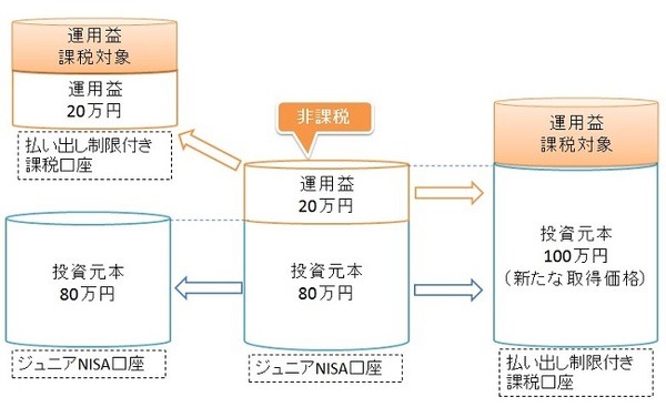 「ジュニアNISA」って本当に必要？　いろんな疑問にQ&Aで回答