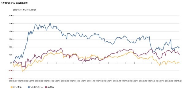 過去一年の金・原油・トウモロコシとCRB指数の動向