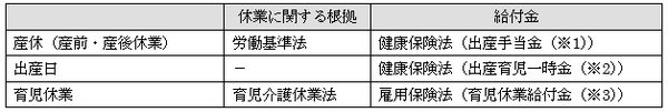 産休、出産、育休に関する給付金　どの時期にどんな給付金が出るのか