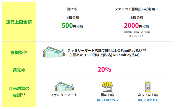 「ファミペイ翌月払い」の利用が必須