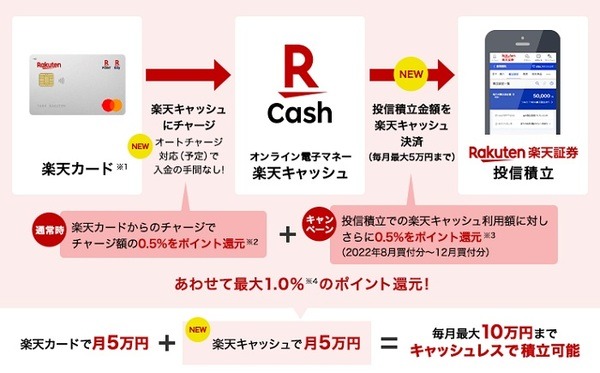 期間中は還元率合計1％