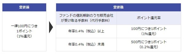 ポイント還元率の一部変更